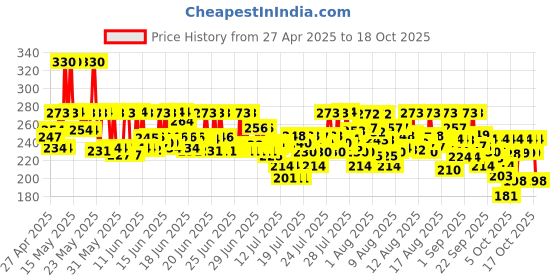 amazon.in LUX International Creamy Perfection Plus Soap 500 g (4 x 125 g), For Smooth Fragrant Skin with White Rose And Swiss Moisturizer bathing Soap | For Glowing Skin | lux Price History Graph from 27 Apr 2025 to 17 Oct 2025