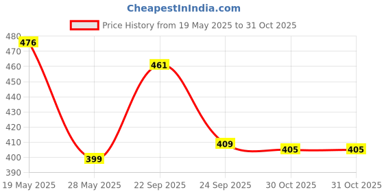 amazon.in lux karishma Bloomer Plain Women's 100% Pure Cotton Bloomer - Soft, Comfortable, and Skin-Friendly(Pack of 4)(Color mayvary) lux karishma Price History Graph from 19 May 2025 to 30 Oct 2025