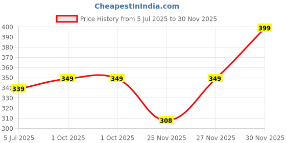 amazon.in lux karishma Bloomer Plain Women's 100% Pure Cotton Bloomer - Soft, Comfortable, and Skin-Friendly(Pack of 4)(Color mayvary) lux karishma Price History Graph from 5 Jul 2025 to 30 Nov 2025