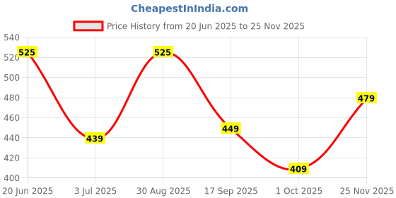 amazon.in lux karishma Women's 100% Pure Cotton Panty - Soft, Comfortable, and Skin-Friendly(Pack of 6)(Color&Print May Vary) lux karishma Price History Graph from 20 Jun 2025 to 25 Nov 2025