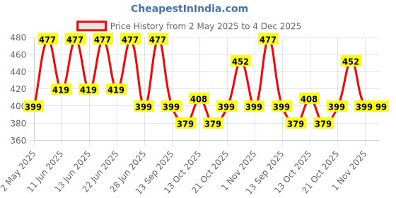 amazon.in lux karishma Women's 100% Pure Cotton Panty - Soft, Comfortable, and Skin-Friendly(Pack of 6)(Color&Print May Vary) lux karishma Price History Graph from 2 May 2025 to 4 Dec 2025