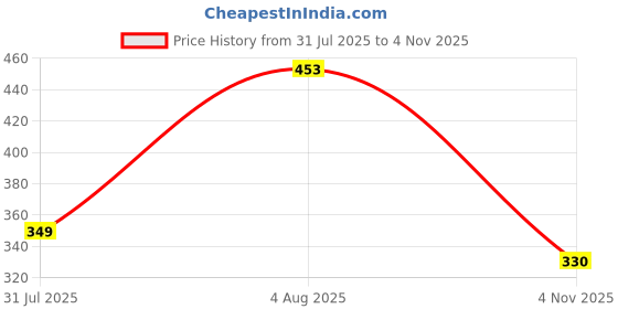 amazon.in lux karishma Women's 100% Pure Cotton Panty - Soft, Comfortable, and Skin-Friendly(Pack of 6)(Color&Print May Vary) lux karishma Price History Graph from 31 Jul 2025 to 4 Nov 2025