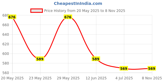 amazon.in lux karishma Women's Full Slips - 100% Pure Cotton, Super Soft, Best Value(Pack of 4)(Color May Vary) lux karishma Price History Graph from 20 May 2025 to 7 Nov 2025