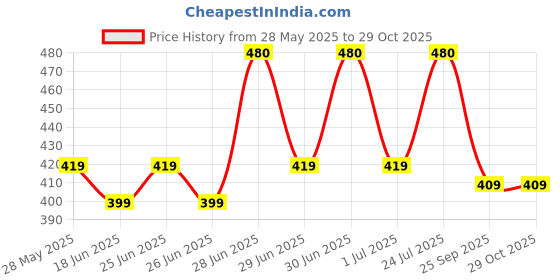 amazon.in lux karishma Women's Half Slips - 100% Pure Cotton, Super Soft, Best Value(Pack of 4)(Color May Vary) lux karishma Price History Graph from 28 May 2025 to 29 Oct 2025