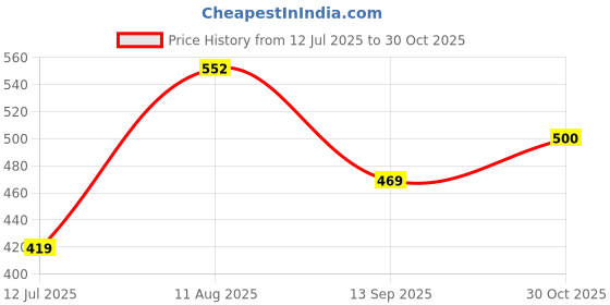 amazon.in lux karishma Women's Half Slips - 100% Pure Cotton, Super Soft, Best Value(Pack of 4)(Color May Vary) lux karishma Price History Graph from 12 Jul 2025 to 30 Oct 2025