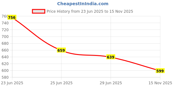 amazon.in lux karishma Women's Slips - 100% Pure Cotton, Super Soft, Best Value(Pack of 6)(Color mayvary) lux karishma Price History Graph from 23 Jun 2025 to 15 Nov 2025