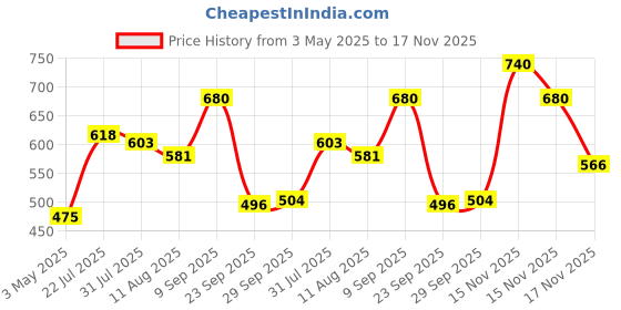 amazon.in LUX LAVENDER & VITAMIN C BODY SCRUB, 300gm & Lux Body Wash Soft Skin French Rose & Almond Oil Super Saver XL Pump Bottle with Long Lasting Fragrance, Glycerine, Paraben Free, Extra Foam, 750 ml Price History Graph from 3 May 2025 to 17 Nov 2025