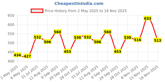 amazon.in LUX LAVENDER & VITAMIN C BODY SCRUB, 300gm & LUX LAVENDER & VITAMIN C SHIMMMERING BODYWASH 400ml Price History Graph from 2 May 2025 to 16 Nov 2025