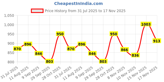 amazon.in LUX LAVENDER & VITAMIN C BODY SCRUB, 300gm & LUX LAVENDER & VITAMIN C SHIMMMERING BODYWASH 400ml & LUX ROSE & ALOE VERA BODY SCRUB, 300gm Price History Graph from 31 Jul 2025 to 17 Nov 2025