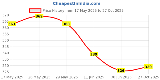 amazon.in lux lyra Lyra Women Solid Premium Cotton Ankle Length Leggings | Mid-Waist | Fashionwear lux lyra Price History Graph from 17 May 2025 to 27 Oct 2025