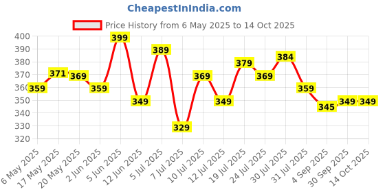 amazon.in lux lyra LYRA Women's Red Churidar Leggings lux lyra Price History Graph from 6 May 2025 to 14 Oct 2025