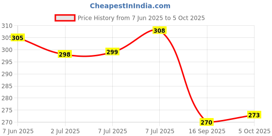 amazon.in LUX LYRA Minimiser Underwired Bra lyra Price History Graph from 7 Jun 2025 to 5 Oct 2025