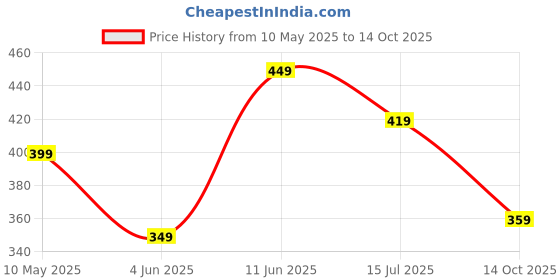 amazon.in LUX LYRA Push-Up Underwired Bra lyra Price History Graph from 10 May 2025 to 14 Oct 2025