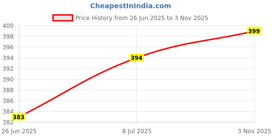 amazon.in LUX LYRA Push-Up Underwired Bra lyra Price History Graph from 26 Jun 2025 to 3 Nov 2025