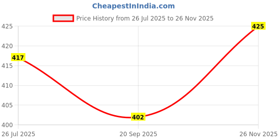 amazon.in LUX LYRA Soft Cup Underwired Bra lyra Price History Graph from 26 Jul 2025 to 26 Nov 2025