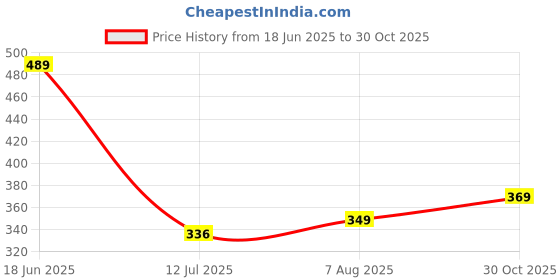amazon.in lux lyra Women Bottom lux lyra Price History Graph from 18 Jun 2025 to 30 Oct 2025