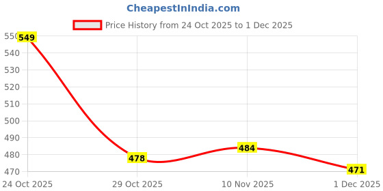 amazon.in lux lyra Women Bottom lux lyra Price History Graph from 24 Oct 2025 to 1 Dec 2025