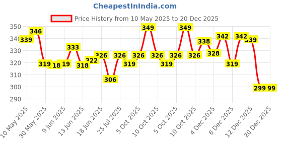 amazon.in lux lyra Women Hosiery lux lyra Price History Graph from 10 May 2025 to 20 Dec 2025