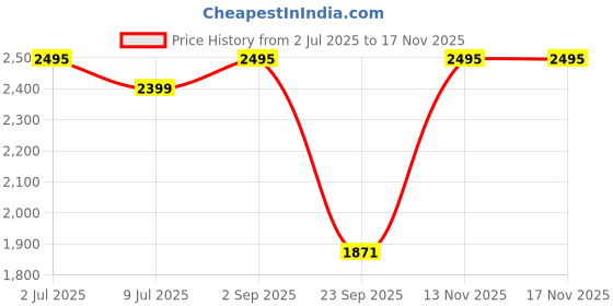 amazon.in lux lyra Women's Fit Leggings Churidar lux lyra Price History Graph from 2 Jul 2025 to 16 Nov 2025