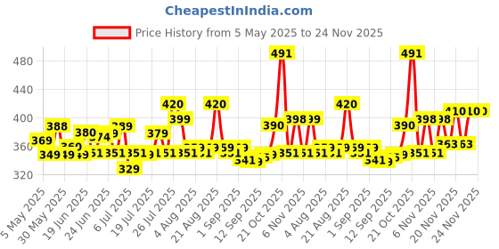 amazon.in lux lyra Women's Regular Fit Kurti Pant Black Free Size lux lyra Price History Graph from 5 May 2025 to 23 Nov 2025
