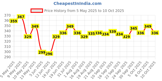 amazon.in lux lyra Women's Regular Leggings lux lyra Price History Graph from 5 May 2025 to 10 Oct 2025
