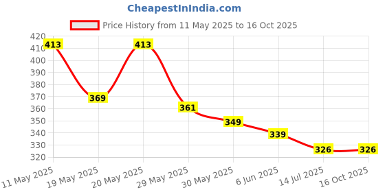 amazon.in lux lyra Women's Regular Leggings lux lyra Price History Graph from 11 May 2025 to 15 Oct 2025