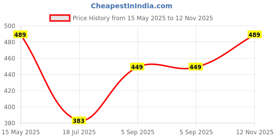amazon.in lux lyra Women's Regular Leggings lux lyra Price History Graph from 15 May 2025 to 12 Nov 2025