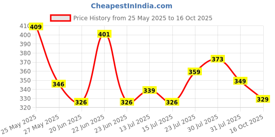 amazon.in lux lyra Women's Regular Leggings lux lyra Price History Graph from 25 May 2025 to 16 Oct 2025