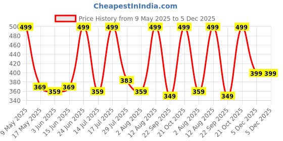 amazon.in lux lyra Women's Skinny Leggings lux lyra Price History Graph from 9 May 2025 to 5 Dec 2025