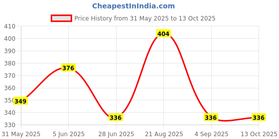 amazon.in lux lyra Women's Solid Regular Fit T-Shirt lux lyra Price History Graph from 31 May 2025 to 13 Oct 2025