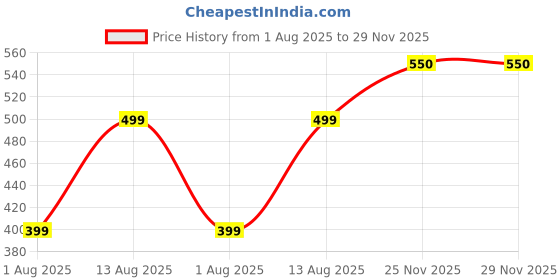 amazon.in lux lyra Women's Stretch Leggings lux lyra Price History Graph from 1 Aug 2025 to 25 Nov 2025