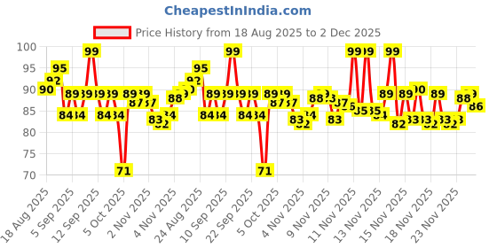 amazon.in Lux Magical Orchid bodywash with Black Orchid & Juniper Oil, 245 ml Price History Graph from 18 Aug 2025 to 2 Dec 2025