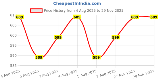 amazon.in lux Men's Vest | 100% Super Combed Cotton | Ultra-Soft, Breathable & Sweat-Absorbent | Skin-Friendly, Durable with Needle Drop Design (Pack of 4) lux Price History Graph from 4 Aug 2025 to 27 Nov 2025