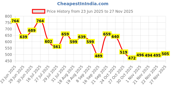 amazon.in lux Men's Vest | 100% Super Combed Cotton | Ultra-Soft, Breathable & Sweat-Absorbent | Skin-Friendly, Durable with Needle Drop Design (Pack of 4) lux Price History Graph from 23 Jun 2025 to 27 Nov 2025