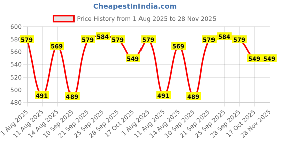 amazon.in lux Men's Vest | 100% Super Combed Cotton | Ultra-Soft, Breathable & Sweat-Absorbent | Skin-Friendly, Durable with Needle Drop Design (Pack of 4) lux Price History Graph from 1 Aug 2025 to 28 Nov 2025