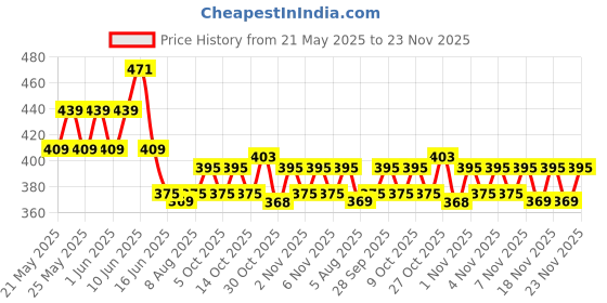 amazon.in lux Men's White Vest | 100% Super Combed Cotton | Ultra-Soft, Breathable & Sweat-Absorbent | Skin-Friendly, Durable with Needle Drop Design (Pack of 3) lux Price History Graph from 21 May 2025 to 23 Nov 2025