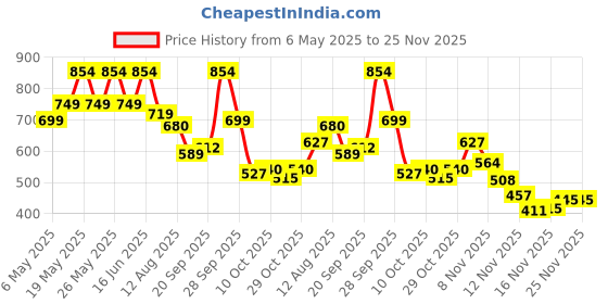 amazon.in lux Men's White Vest | 100% Super Combed Cotton | Ultra-Soft, Breathable & Sweat-Absorbent | Skin-Friendly, Durable with Needle Drop Design (Pack of 5) lux Price History Graph from 6 May 2025 to 24 Nov 2025
