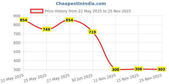 amazon.in lux Men's White Vest | 100% Super Combed Cotton | Ultra-Soft, Breathable & Sweat-Absorbent | Skin-Friendly, Durable with Needle Drop Design (Pack of 5) lux Price History Graph from 22 May 2025 to 25 Nov 2025