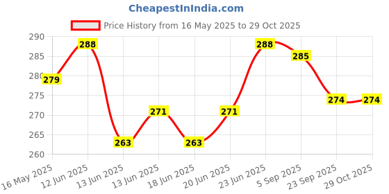 amazon.in lux nitro Men's Solid Regular Fit Polo Shirt lux nitro Price History Graph from 16 May 2025 to 29 Oct 2025