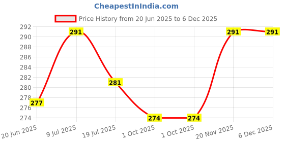 amazon.in lux nitro Men's Solid Regular Fit T-Shirt lux nitro Price History Graph from 20 Jun 2025 to 5 Dec 2025