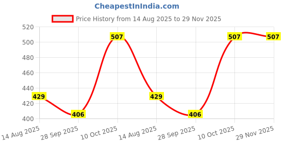 amazon.in lux nitro Round Neck with Sleeve Vest for Men | Premium Cotton White Vest | Sweat-Absorbing & Tailored Undershirt Pack of 3 lux nitro Price History Graph from 14 Aug 2025 to 29 Nov 2025