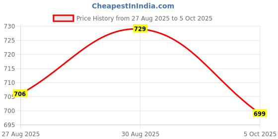 amazon.in lux parker Men Base Layer Set lux parker Price History Graph from 27 Aug 2025 to 5 Oct 2025