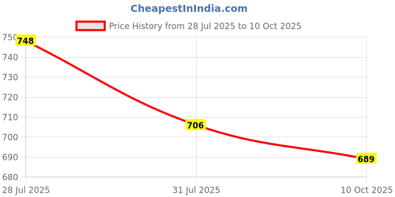 amazon.in LUX PARKER Men Base Layer Set lux parker Price History Graph from 28 Jul 2025 to 10 Oct 2025