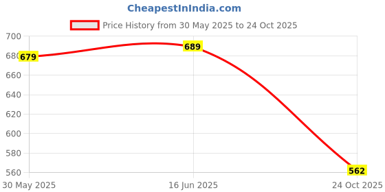 amazon.in lux parker Men's Cotton Modern Solid Trunks lux parker Price History Graph from 30 May 2025 to 24 Oct 2025