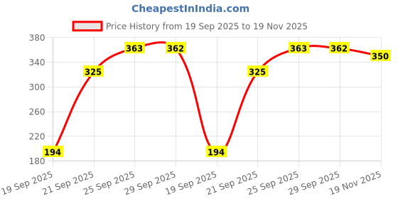 amazon.in lux parker Men's Cotton Modern Solid Trunks lux parker Price History Graph from 19 Sep 2025 to 19 Nov 2025