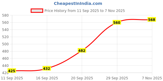 amazon.in lux parker Men's Cotton Modern Solid Trunks lux parker Price History Graph from 11 Sep 2025 to 7 Nov 2025