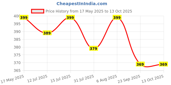 amazon.in lux parker Men's Regular Fit Undershirt lux parker Price History Graph from 17 May 2025 to 13 Oct 2025