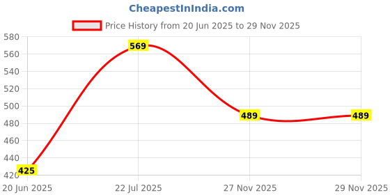amazon.in lux parker Men's Regular Fit Vest COL_RN_5PC_Assorted lux parker Price History Graph from 20 Jun 2025 to 27 Nov 2025