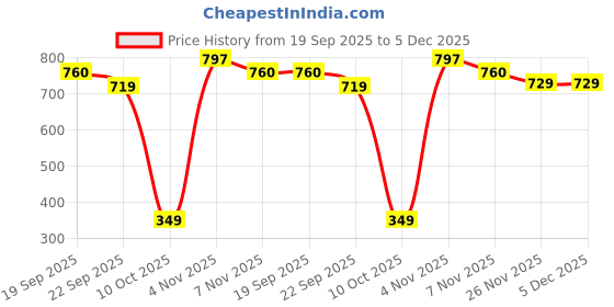 amazon.in lux parker Men's Relaxed Sweatpants lux parker Price History Graph from 19 Sep 2025 to 5 Dec 2025