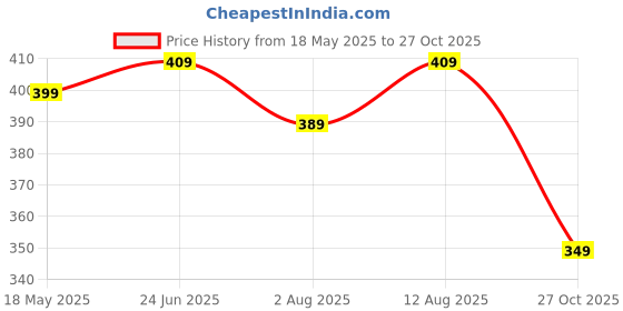 amazon.in lux parker Men's Round Neck Sleeveless Cotton Vest with Extended Length for Easy | Sando for Men lux parker Price History Graph from 18 May 2025 to 27 Oct 2025